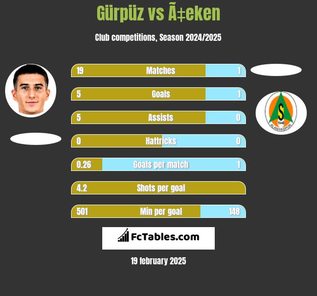 Gürpüz vs Ã‡eken h2h player stats