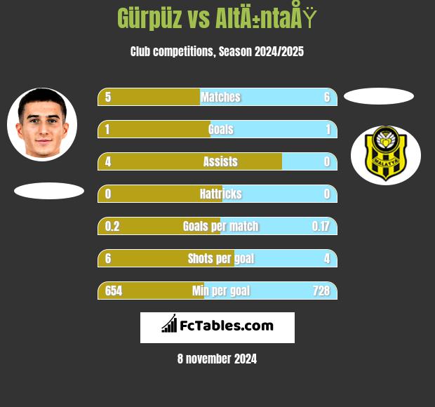 Gürpüz vs AltÄ±ntaÅŸ h2h player stats