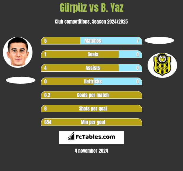 Gürpüz vs B. Yaz h2h player stats