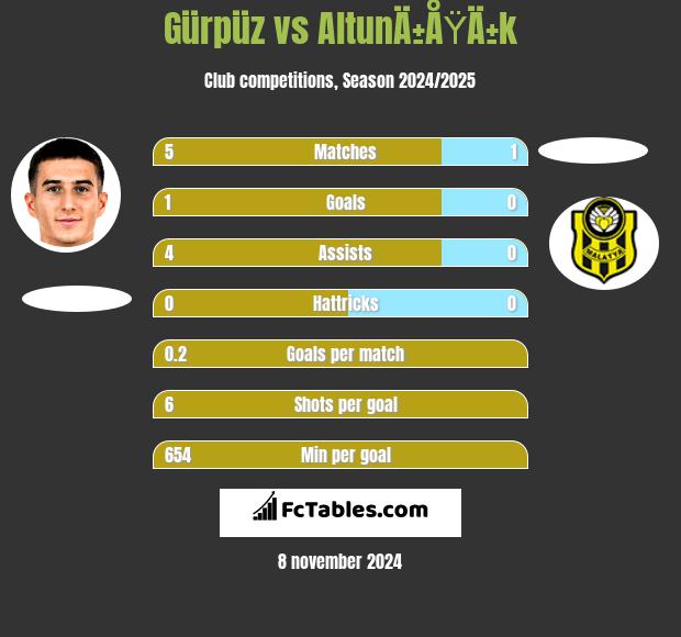 Gürpüz vs AltunÄ±ÅŸÄ±k h2h player stats