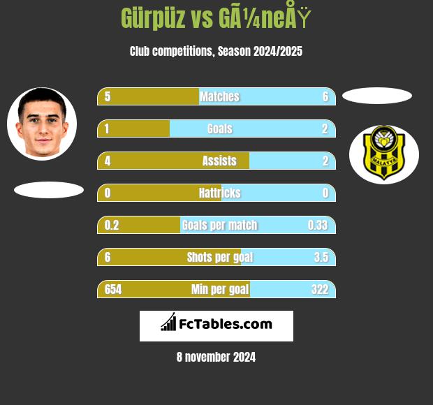 Gürpüz vs GÃ¼neÅŸ h2h player stats