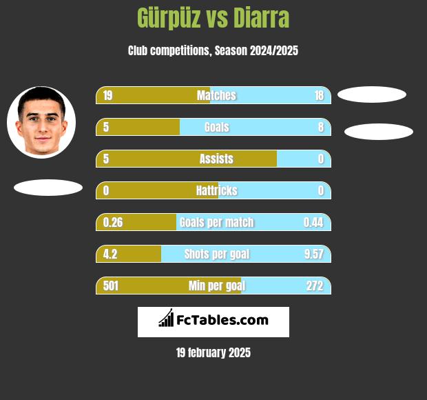 Gürpüz vs Diarra h2h player stats