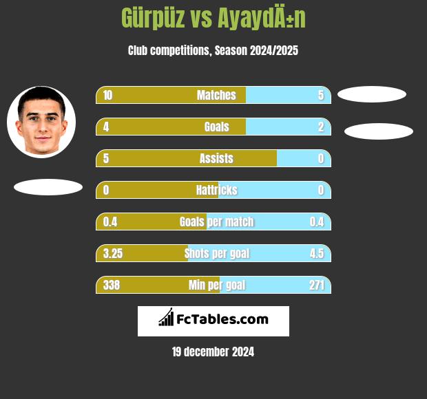 Gürpüz vs AyaydÄ±n h2h player stats