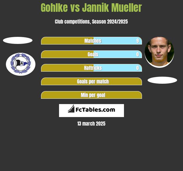 Gohlke vs Jannik Mueller h2h player stats