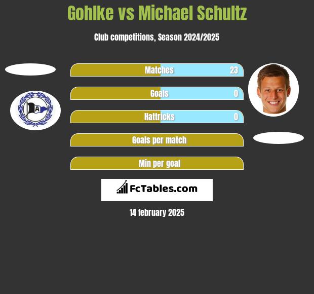 Gohlke vs Michael Schultz h2h player stats