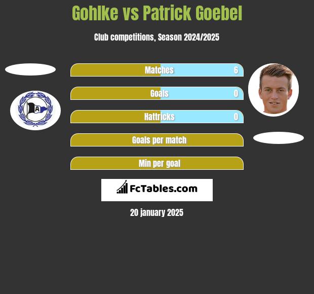 Gohlke vs Patrick Goebel h2h player stats