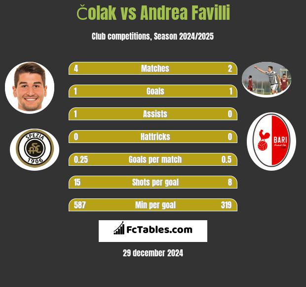 Čolak vs Andrea Favilli h2h player stats