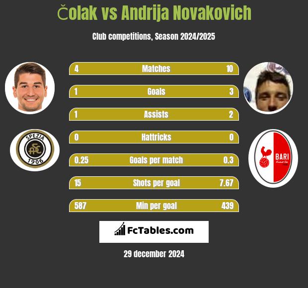 Čolak vs Andrija Novakovich h2h player stats