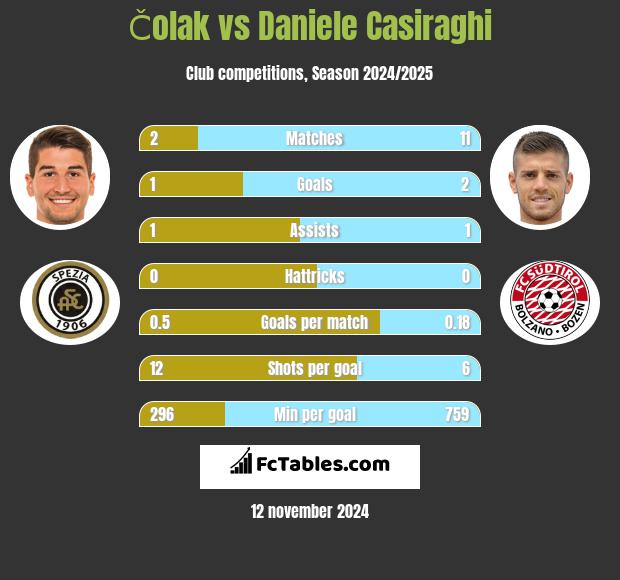 Čolak vs Daniele Casiraghi h2h player stats