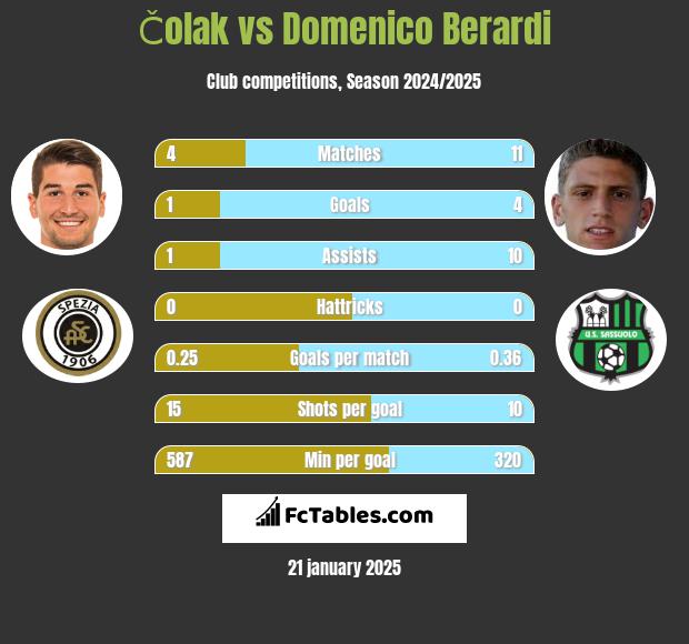 Čolak vs Domenico Berardi h2h player stats