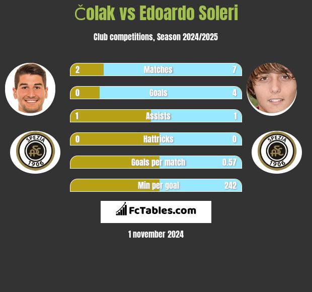 Čolak vs Edoardo Soleri h2h player stats