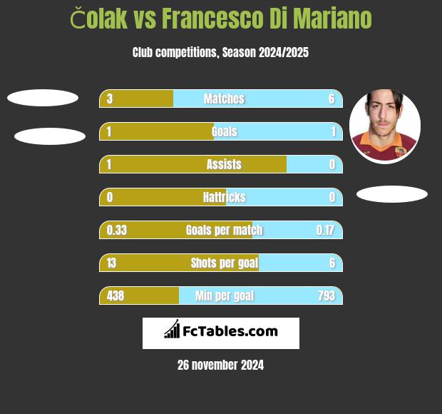 Čolak vs Francesco Di Mariano h2h player stats