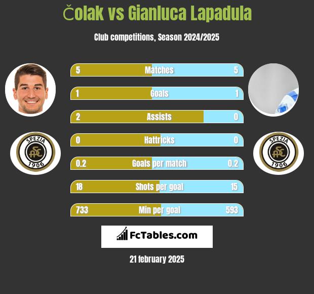 Čolak vs Gianluca Lapadula h2h player stats