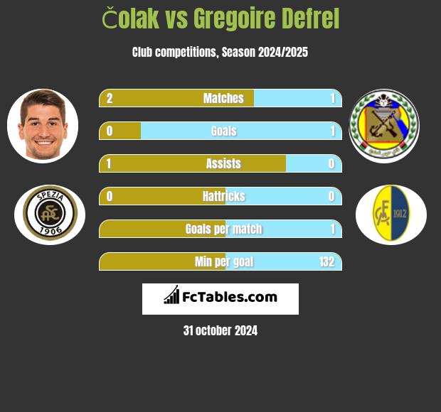 Čolak vs Gregoire Defrel h2h player stats