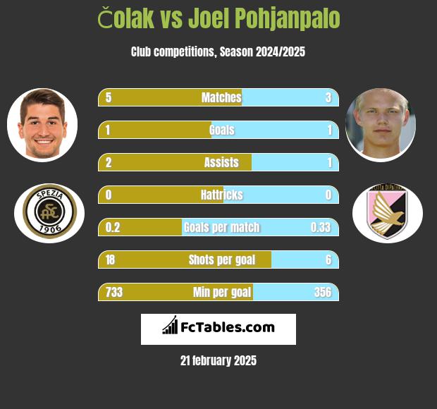 Čolak vs Joel Pohjanpalo h2h player stats