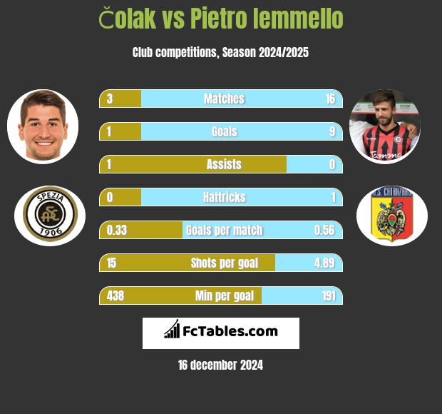 Čolak vs Pietro Iemmello h2h player stats