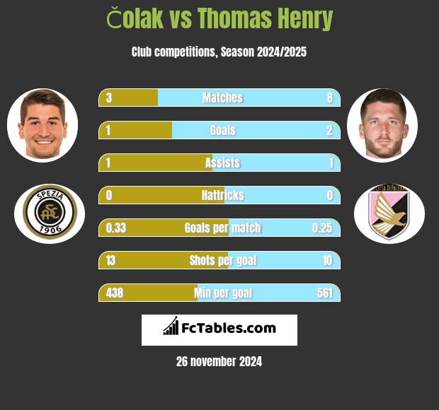 Čolak vs Thomas Henry h2h player stats