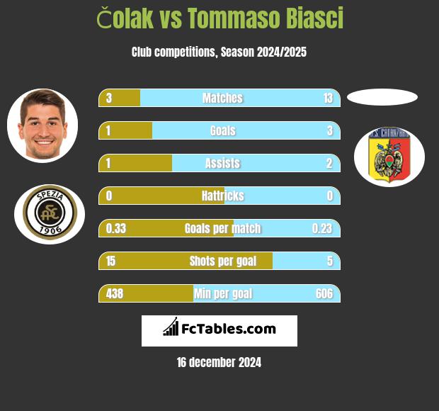 Čolak vs Tommaso Biasci h2h player stats