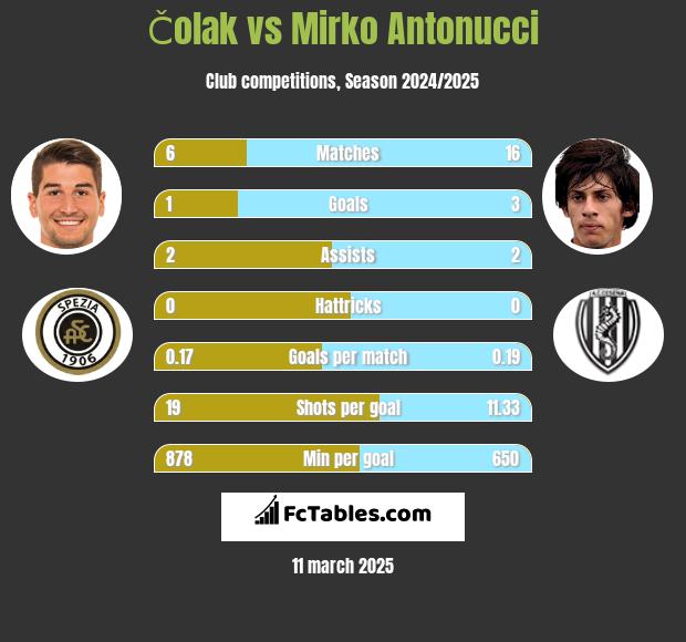 Čolak vs Mirko Antonucci h2h player stats