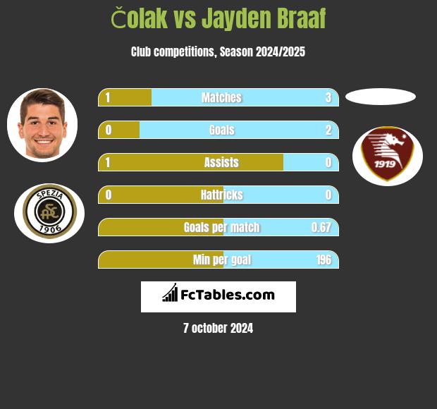 Čolak vs Jayden Braaf h2h player stats