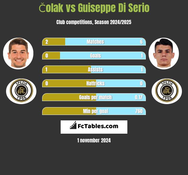 Čolak vs Guiseppe Di Serio h2h player stats