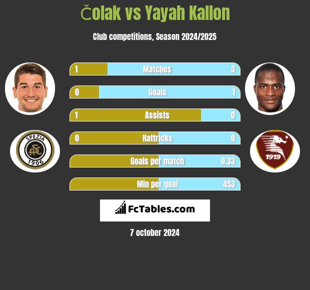 Čolak vs Yayah Kallon h2h player stats