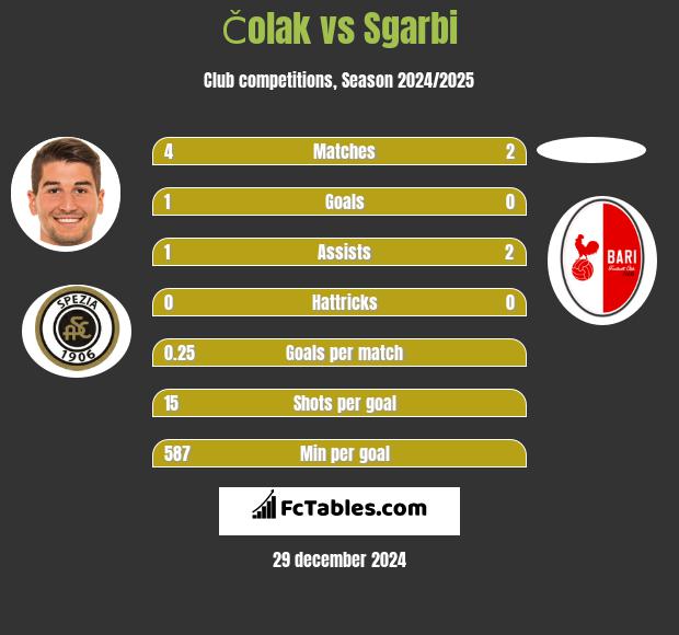 Čolak vs Sgarbi h2h player stats