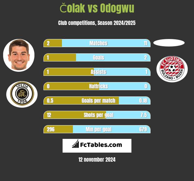 Čolak vs Odogwu h2h player stats