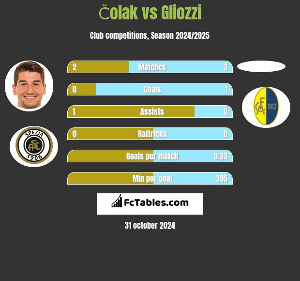 Čolak vs Gliozzi h2h player stats