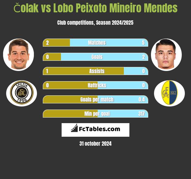 Čolak vs Lobo Peixoto Mineiro Mendes h2h player stats