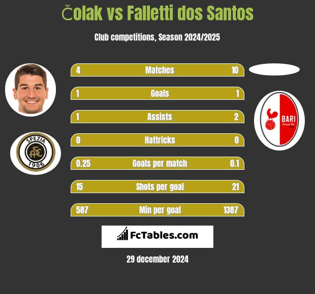 Čolak vs Falletti dos Santos h2h player stats