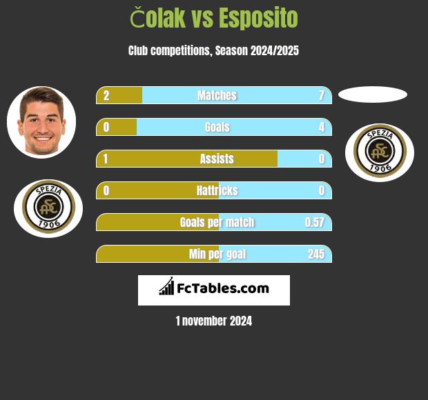 Čolak vs Esposito h2h player stats