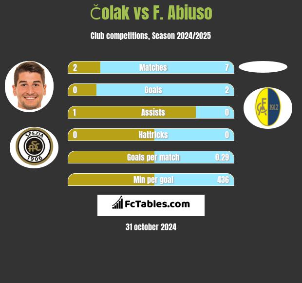 Čolak vs F. Abiuso h2h player stats