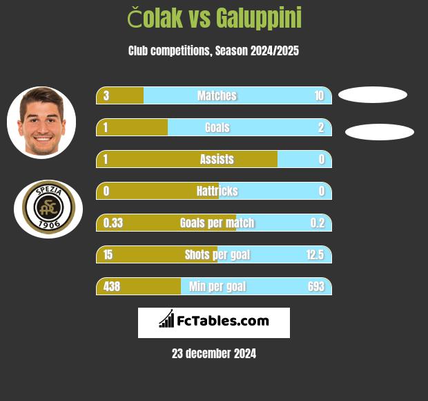 Čolak vs Galuppini h2h player stats