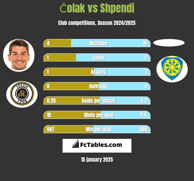 Čolak vs Shpendi h2h player stats