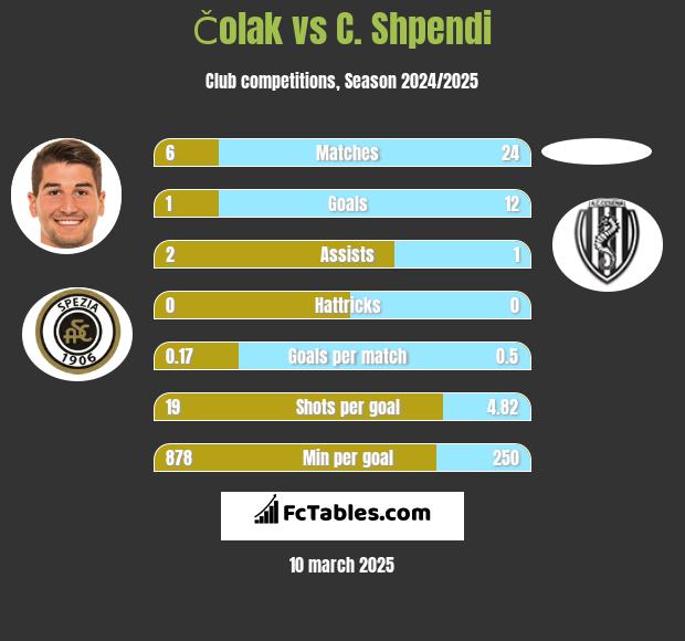 Čolak vs C. Shpendi h2h player stats