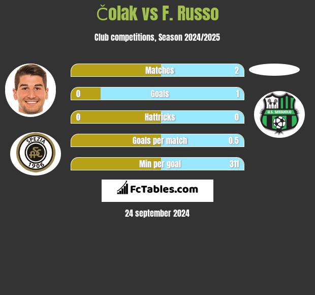 Čolak vs F. Russo h2h player stats