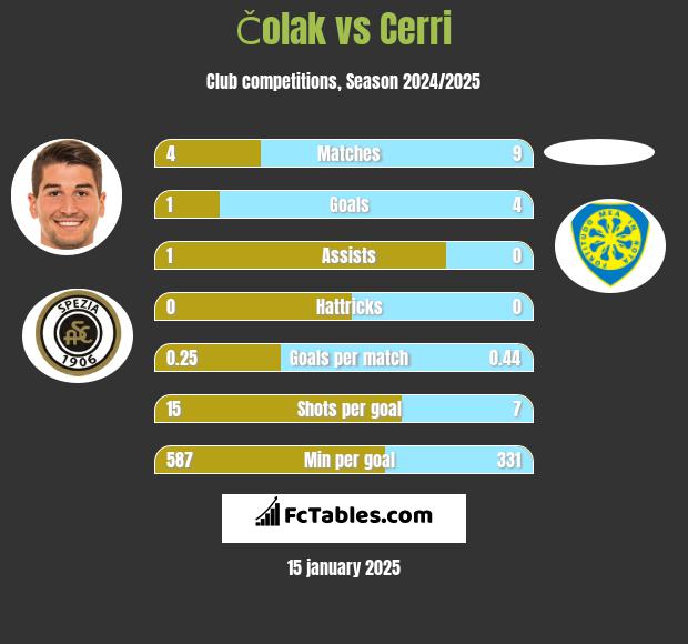 Čolak vs Cerri h2h player stats