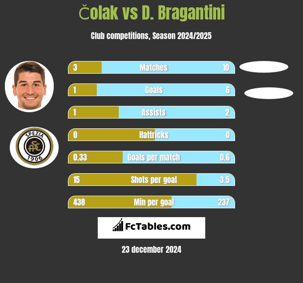 Čolak vs D. Bragantini h2h player stats