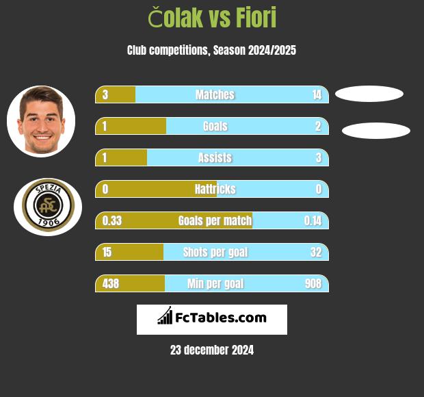 Čolak vs Fiori h2h player stats