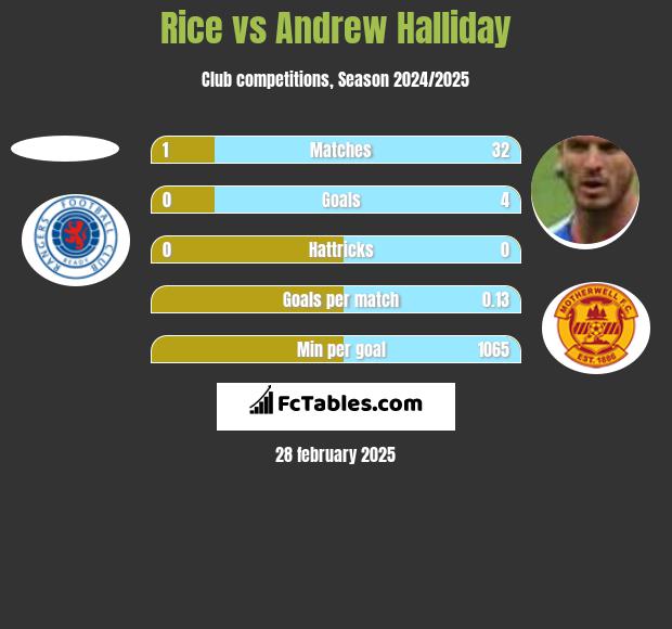 Rice vs Andrew Halliday h2h player stats