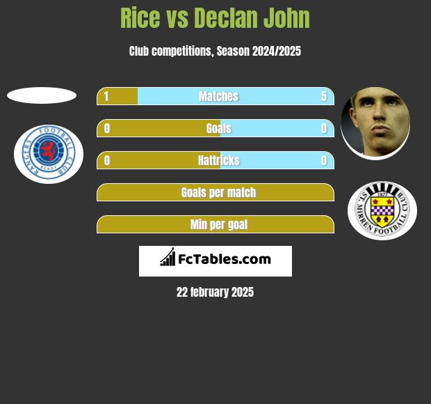 Rice vs Declan John h2h player stats