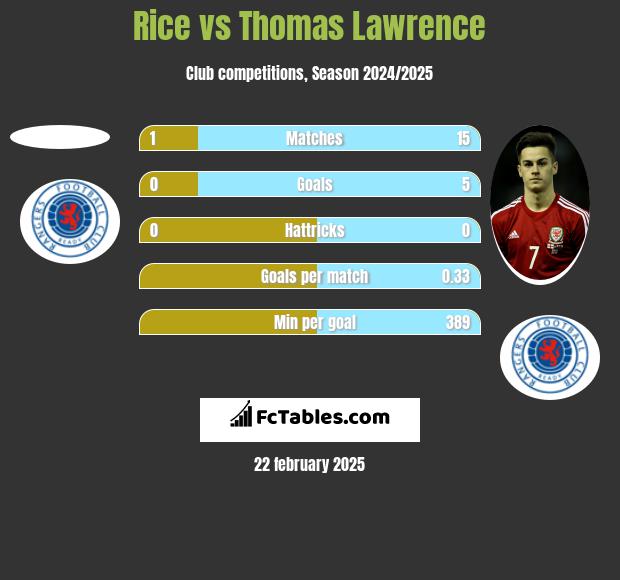 Rice vs Thomas Lawrence h2h player stats