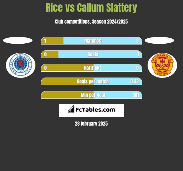 Rice vs Callum Slattery h2h player stats