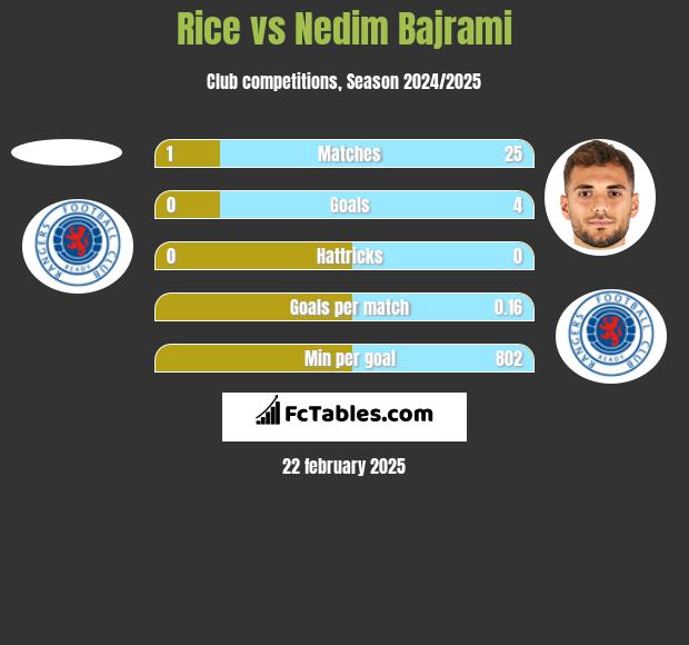 Rice vs Nedim Bajrami h2h player stats