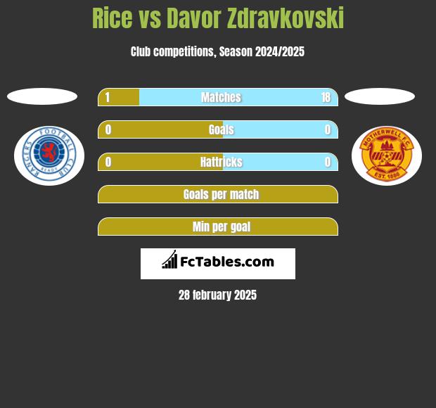 Rice vs Davor Zdravkovski h2h player stats