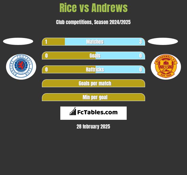 Rice vs Andrews h2h player stats