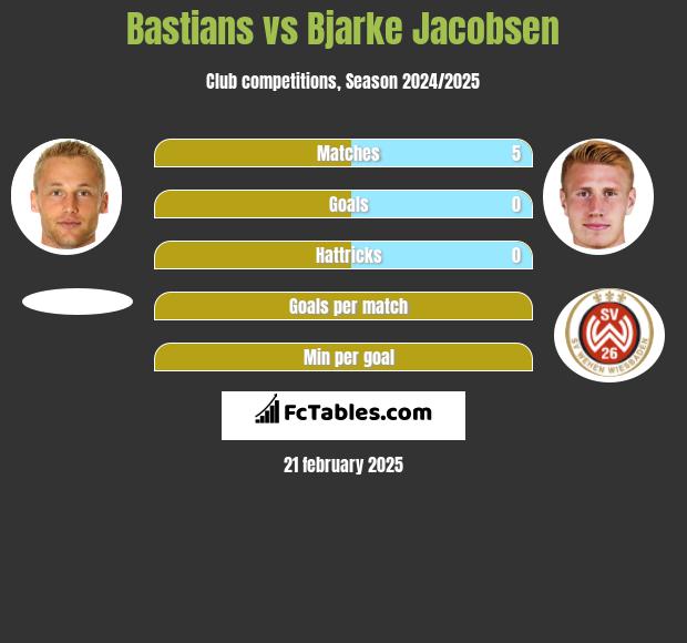 Bastians vs Bjarke Jacobsen h2h player stats