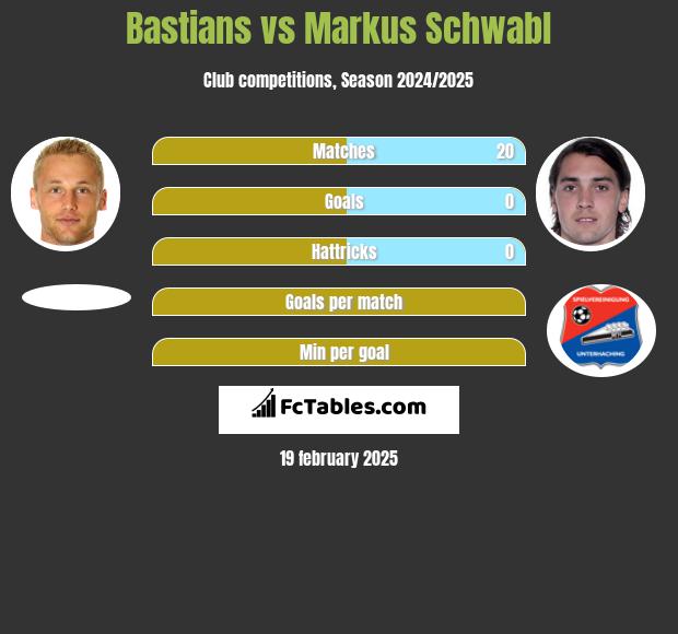 Bastians vs Markus Schwabl h2h player stats