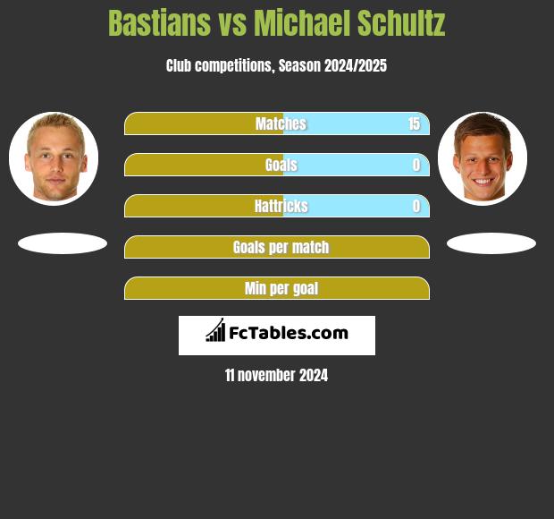 Bastians vs Michael Schultz h2h player stats